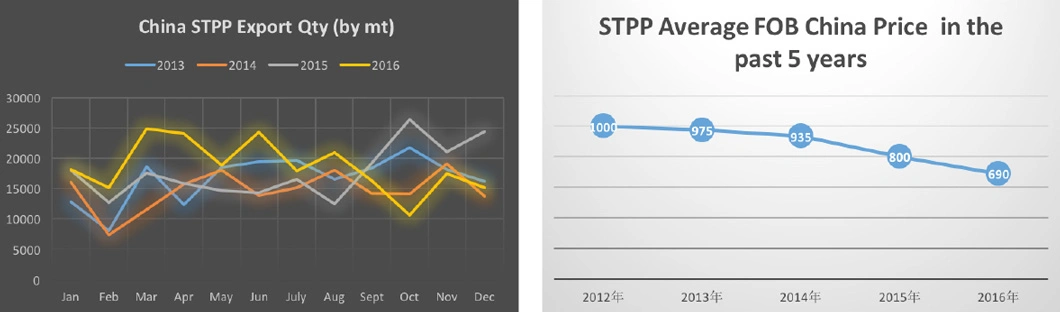 STPP Series Pent-Sodium Phosphate